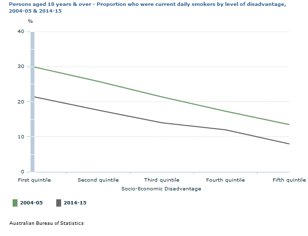 Graph Image for Persons aged 18 years and over - Proportion who were current daily smokers by level of disadvantage, 2004-05 and 2014-15